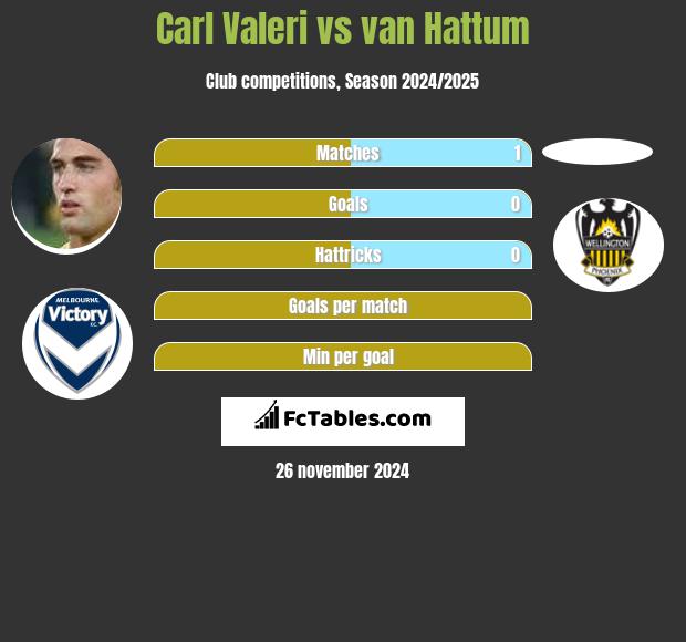 Carl Valeri vs van Hattum h2h player stats