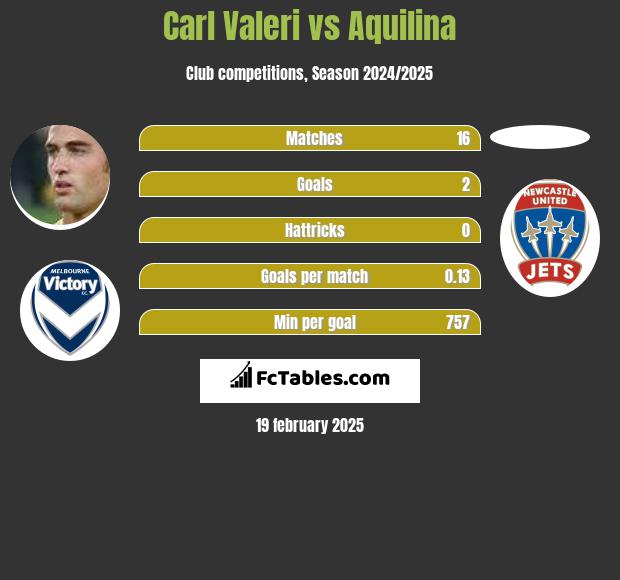 Carl Valeri vs Aquilina h2h player stats