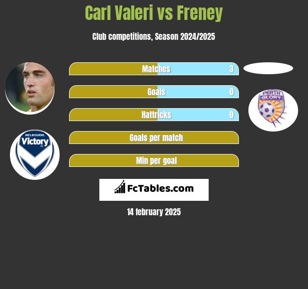 Carl Valeri vs Freney h2h player stats