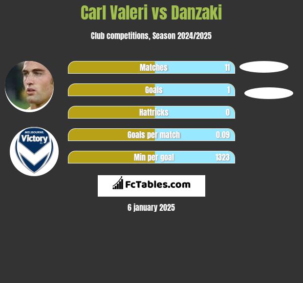 Carl Valeri vs Danzaki h2h player stats