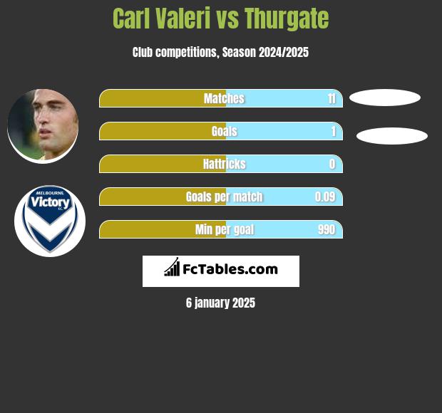 Carl Valeri vs Thurgate h2h player stats