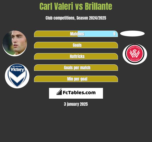 Carl Valeri vs Brillante h2h player stats