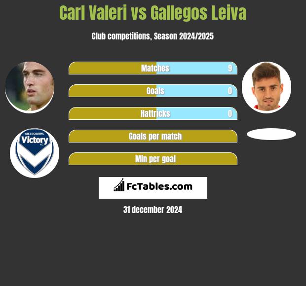 Carl Valeri vs Gallegos Leiva h2h player stats