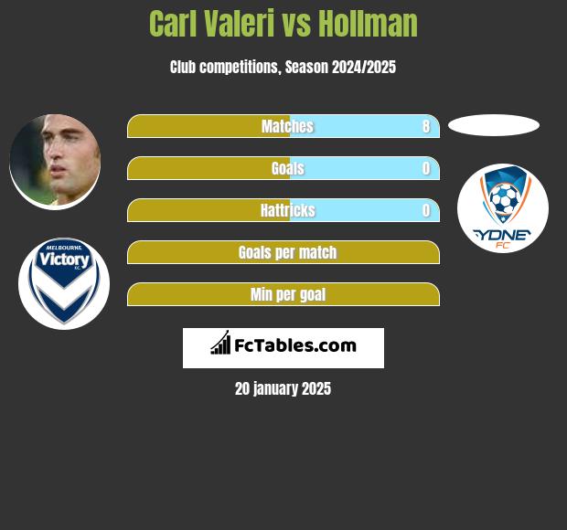 Carl Valeri vs Hollman h2h player stats