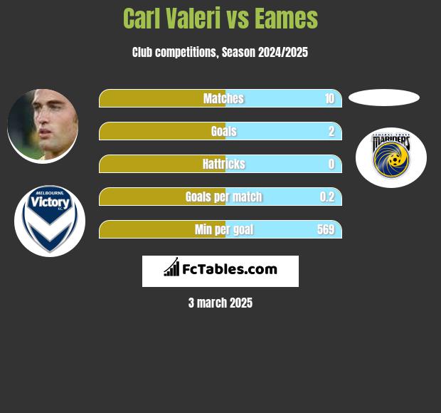 Carl Valeri vs Eames h2h player stats