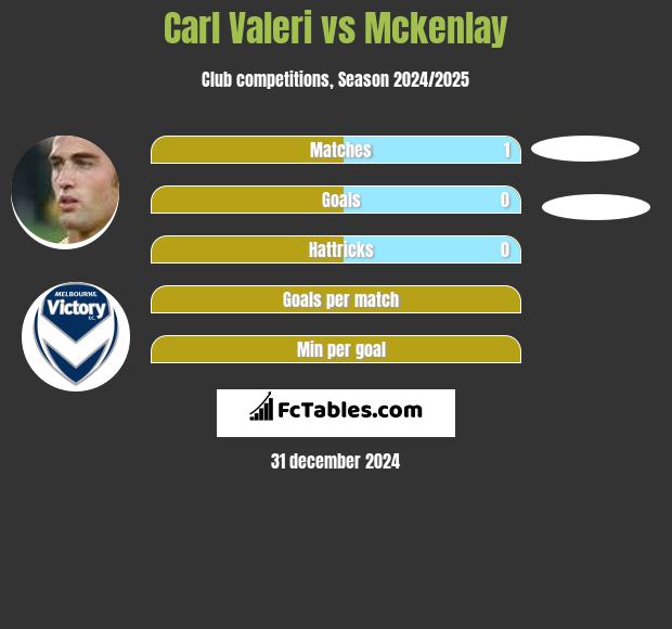 Carl Valeri vs Mckenlay h2h player stats