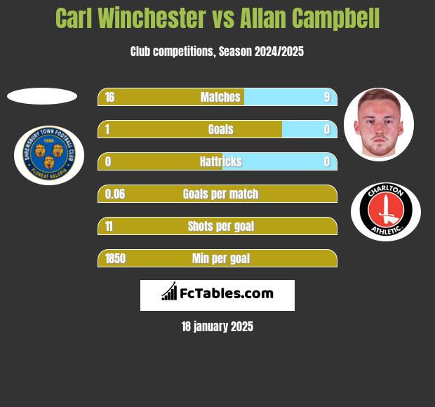 Carl Winchester vs Allan Campbell h2h player stats