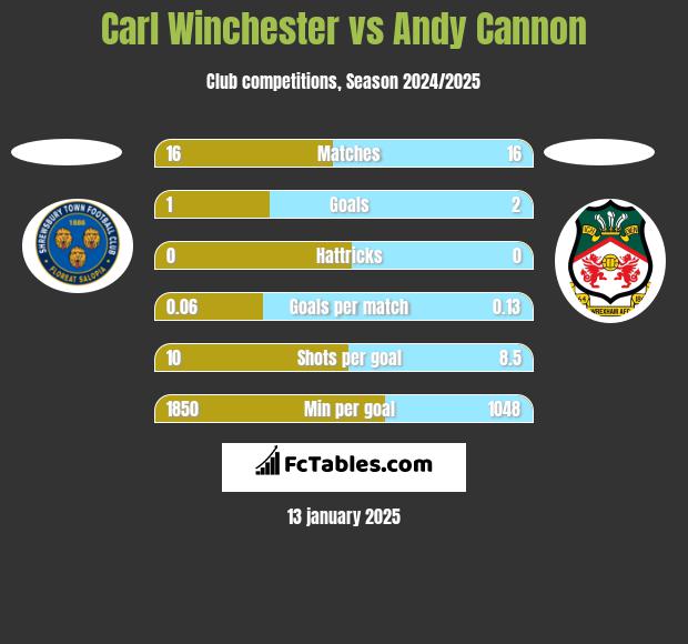 Carl Winchester vs Andy Cannon h2h player stats