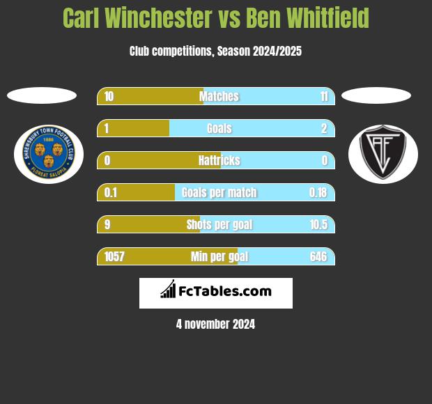 Carl Winchester vs Ben Whitfield h2h player stats