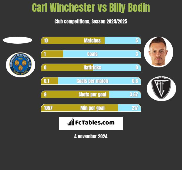 Carl Winchester vs Billy Bodin h2h player stats