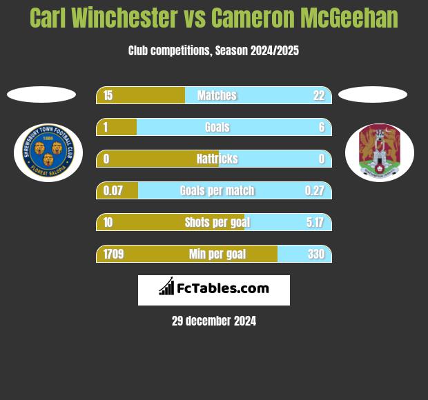 Carl Winchester vs Cameron McGeehan h2h player stats