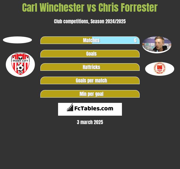 Carl Winchester vs Chris Forrester h2h player stats