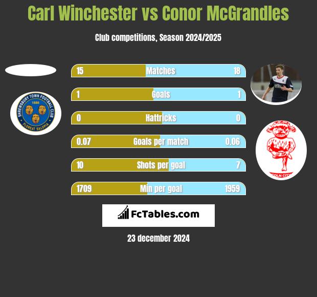 Carl Winchester vs Conor McGrandles h2h player stats