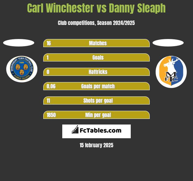 Carl Winchester vs Danny Sleaph h2h player stats