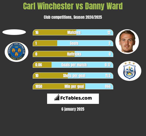 Carl Winchester vs Danny Ward h2h player stats