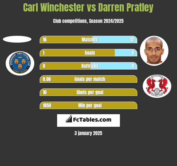 Carl Winchester vs Darren Pratley h2h player stats