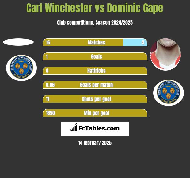 Carl Winchester vs Dominic Gape h2h player stats