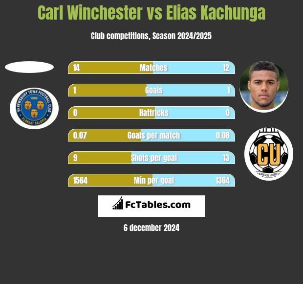 Carl Winchester vs Elias Kachunga h2h player stats