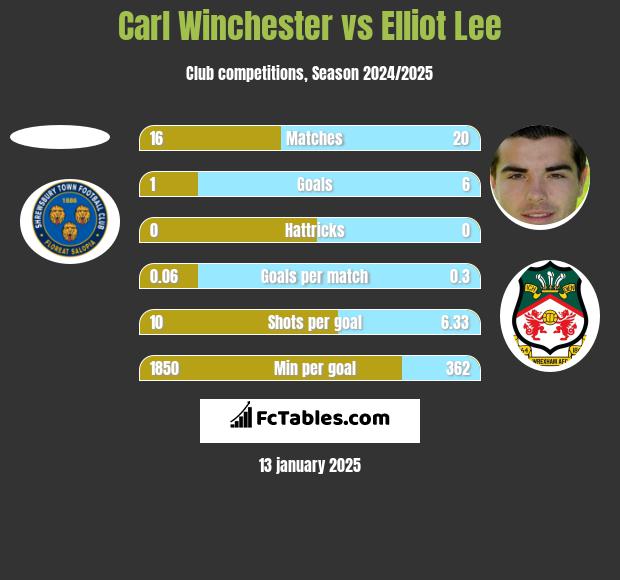 Carl Winchester vs Elliot Lee h2h player stats