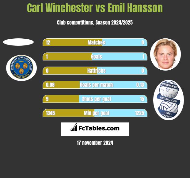 Carl Winchester vs Emil Hansson h2h player stats