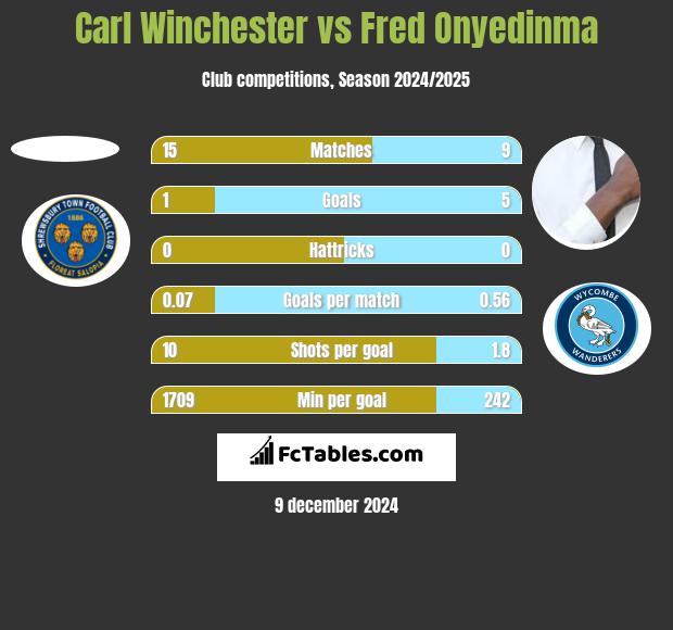 Carl Winchester vs Fred Onyedinma h2h player stats