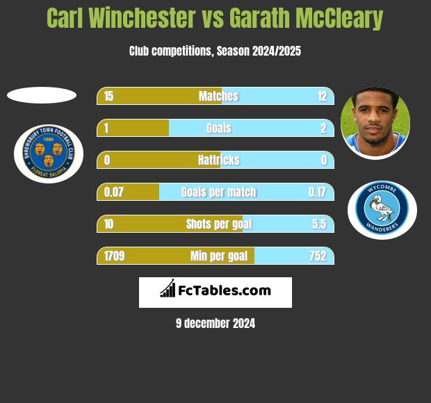 Carl Winchester vs Garath McCleary h2h player stats