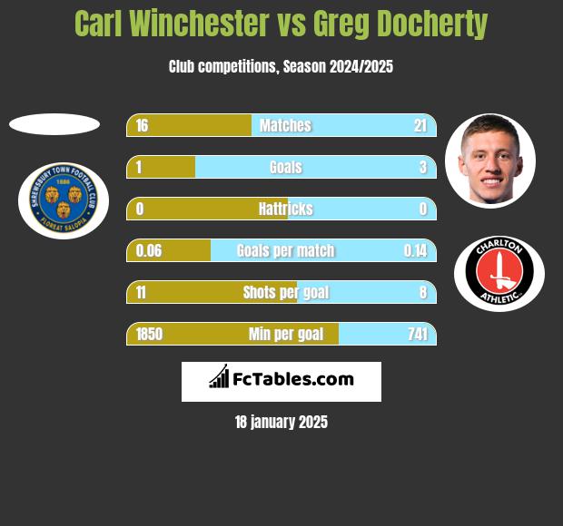 Carl Winchester vs Greg Docherty h2h player stats