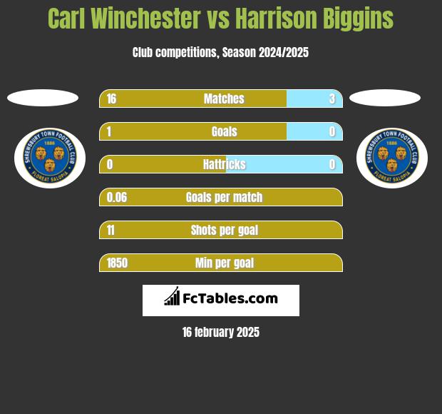 Carl Winchester vs Harrison Biggins h2h player stats