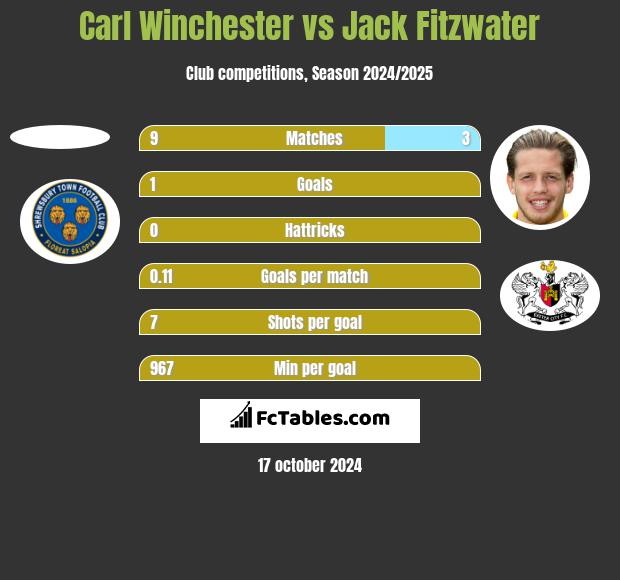 Carl Winchester vs Jack Fitzwater h2h player stats