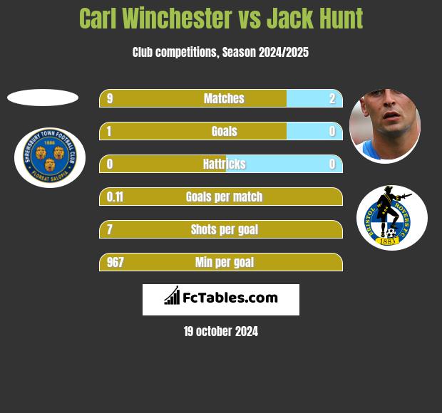 Carl Winchester vs Jack Hunt h2h player stats