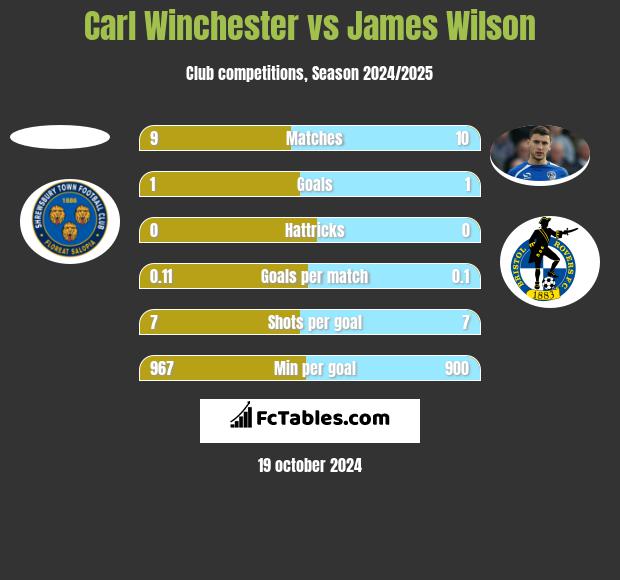 Carl Winchester vs James Wilson h2h player stats