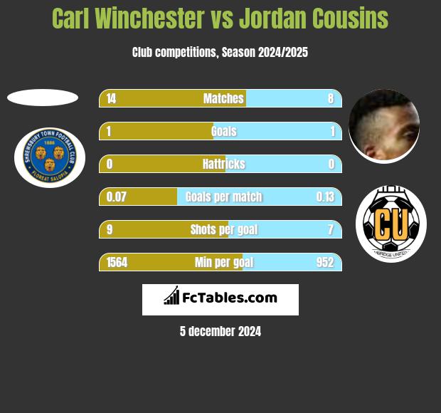 Carl Winchester vs Jordan Cousins h2h player stats