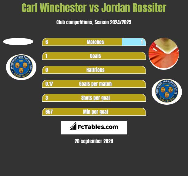 Carl Winchester vs Jordan Rossiter h2h player stats