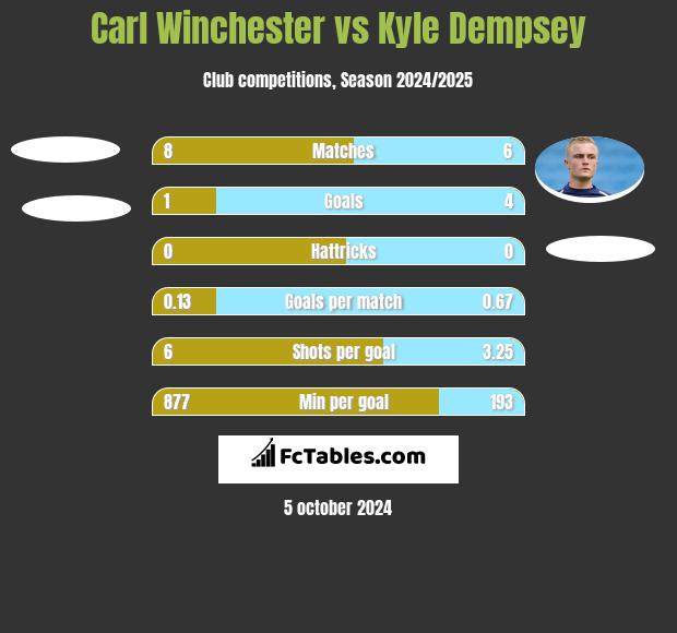 Carl Winchester vs Kyle Dempsey h2h player stats