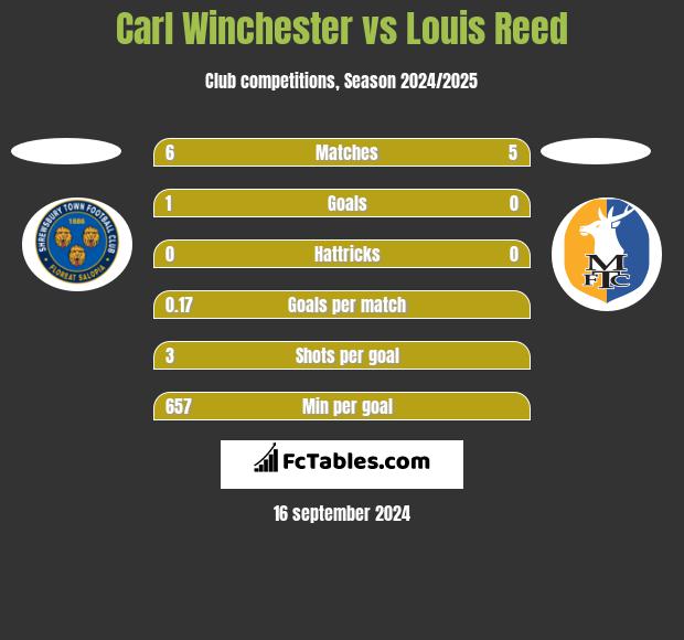 Carl Winchester vs Louis Reed h2h player stats