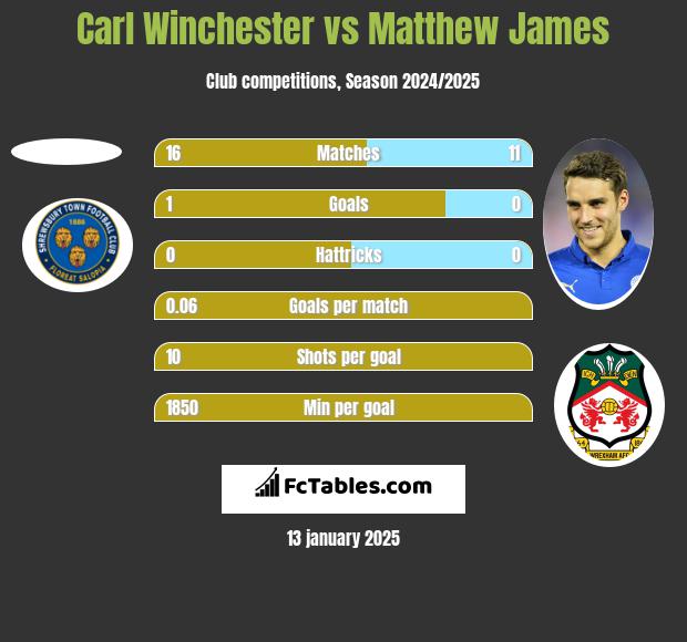 Carl Winchester vs Matthew James h2h player stats