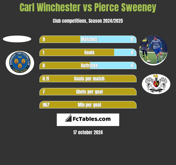 Carl Winchester vs Pierce Sweeney h2h player stats