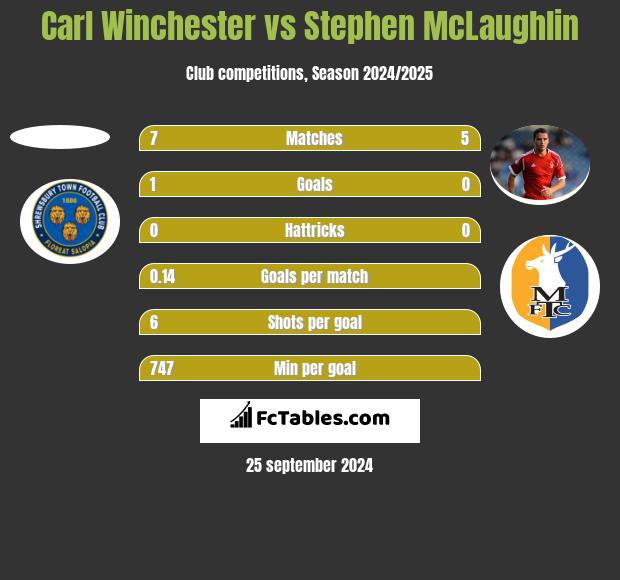 Carl Winchester vs Stephen McLaughlin h2h player stats