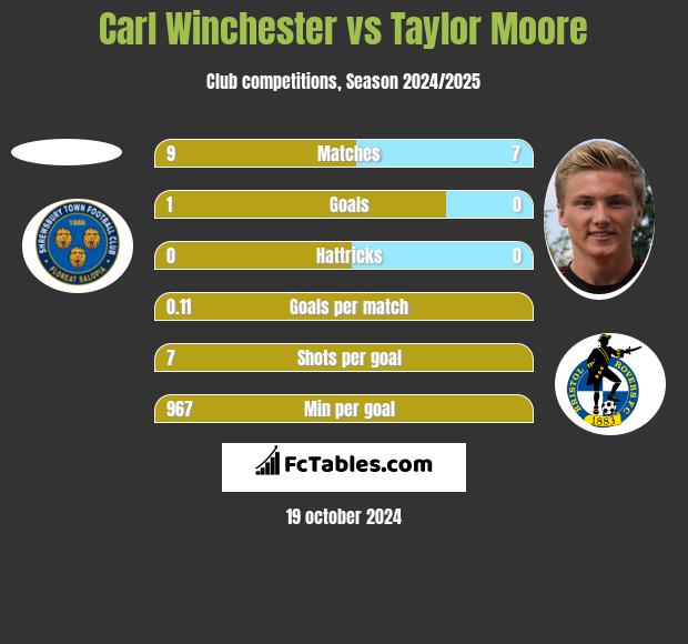 Carl Winchester vs Taylor Moore h2h player stats