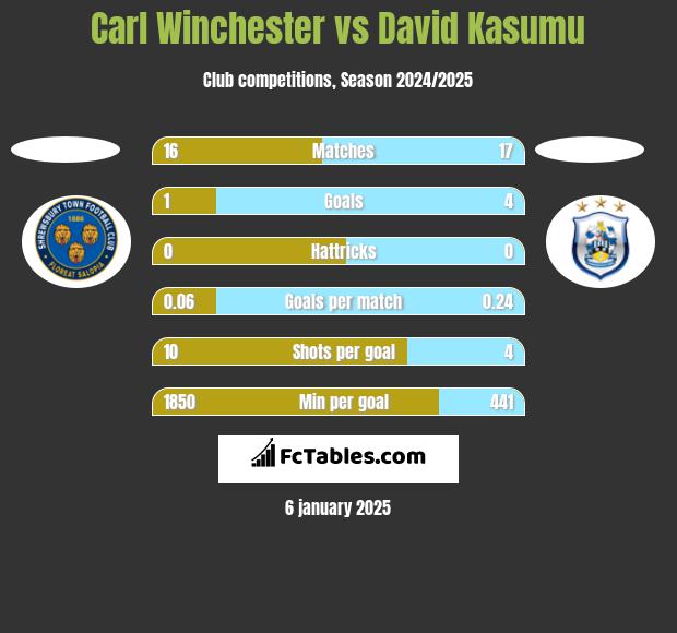 Carl Winchester vs David Kasumu h2h player stats