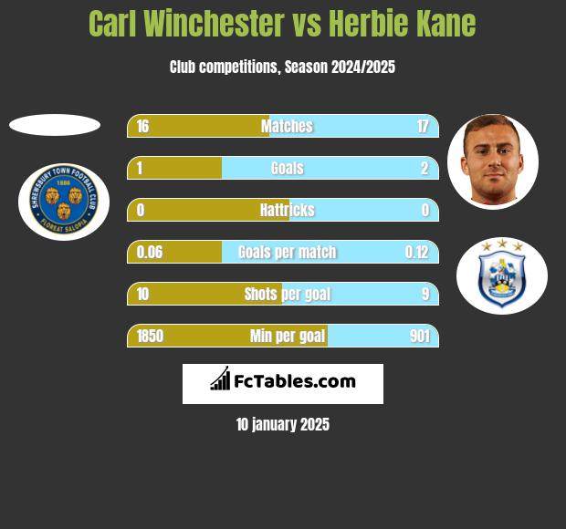 Carl Winchester vs Herbie Kane h2h player stats