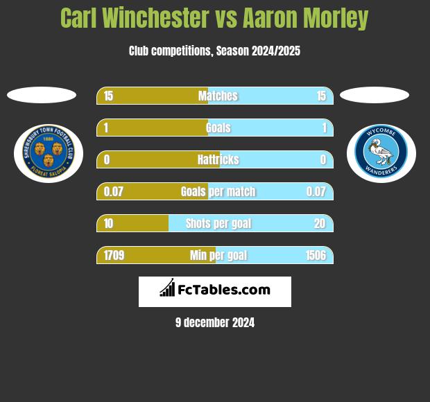 Carl Winchester vs Aaron Morley h2h player stats