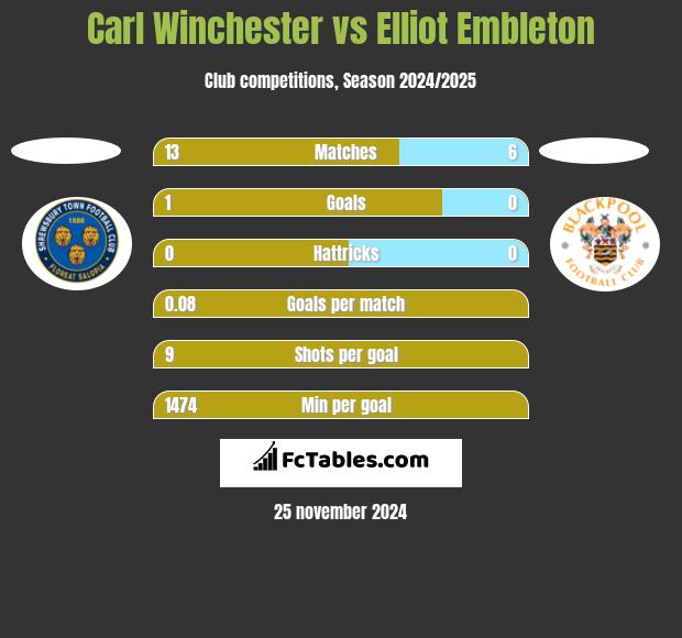 Carl Winchester vs Elliot Embleton h2h player stats