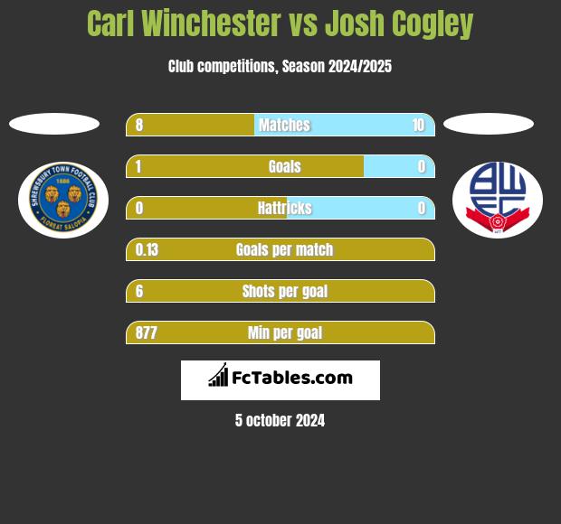 Carl Winchester vs Josh Cogley h2h player stats