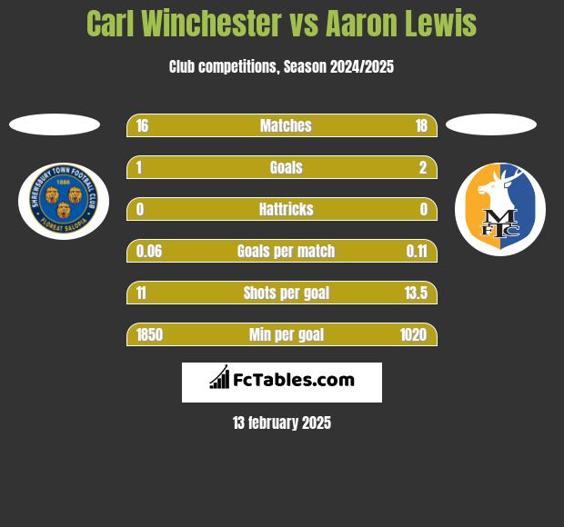 Carl Winchester vs Aaron Lewis h2h player stats