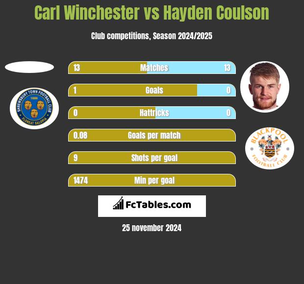 Carl Winchester vs Hayden Coulson h2h player stats