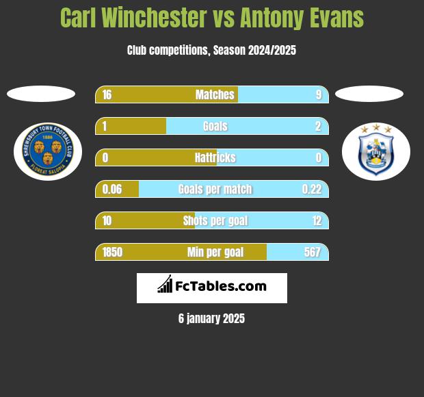 Carl Winchester vs Antony Evans h2h player stats