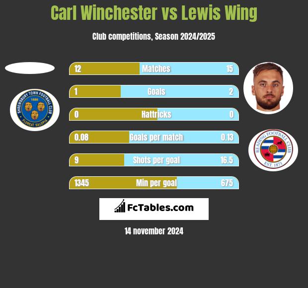 Carl Winchester vs Lewis Wing h2h player stats