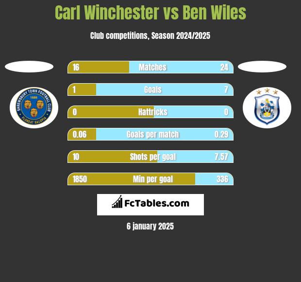 Carl Winchester vs Ben Wiles h2h player stats