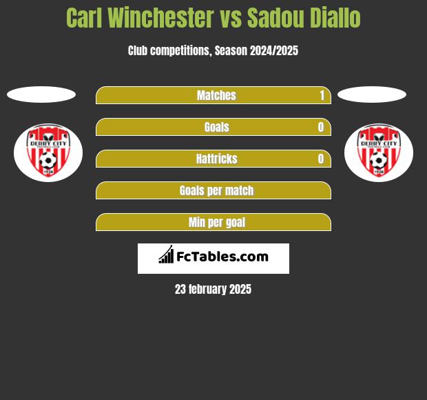 Carl Winchester vs Sadou Diallo h2h player stats